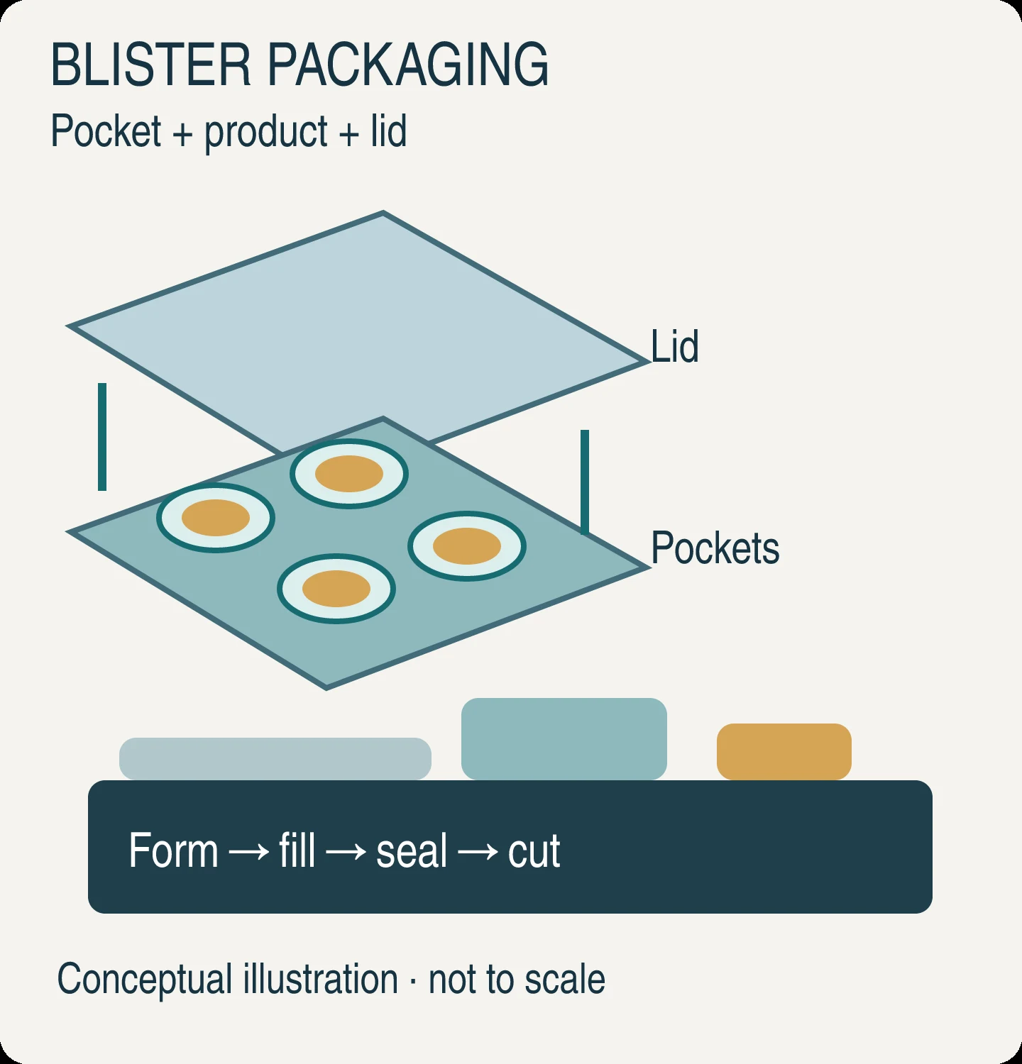 Original conceptual cutaway of a blister pack showing formed pockets, tablets and a separate lidding sheet, beside a simplified packaging machine